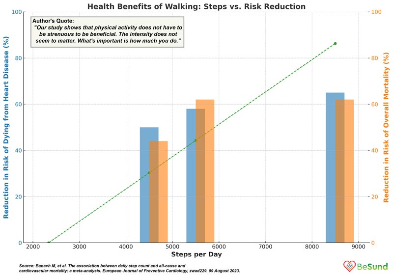 Graph illustrating '5,000 Steps a Day Health Benefits'. Blue bars show the percentage reduction in risk of dying from heart disease, while orange bars show the reduction in overall mortality risk with increasing daily steps. Data sourced from a 2023 study by Banach M, et al.