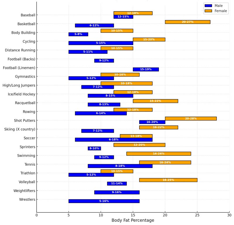 An informative bar chart depicting the body fat percentage range for various sports, categorised by gender. The chart illustrates male ranges in blue and female ranges in orange, with white text labels showing specific percentages in the center of each bar. This visualisation aids in understanding BMI and body fat percentage across different athletic disciplines.