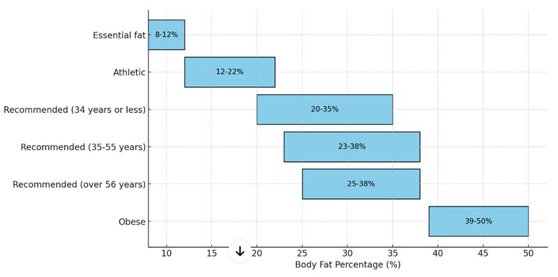 Bar graph displaying various body fat percentage categories for women, labelled with percentage ranges.