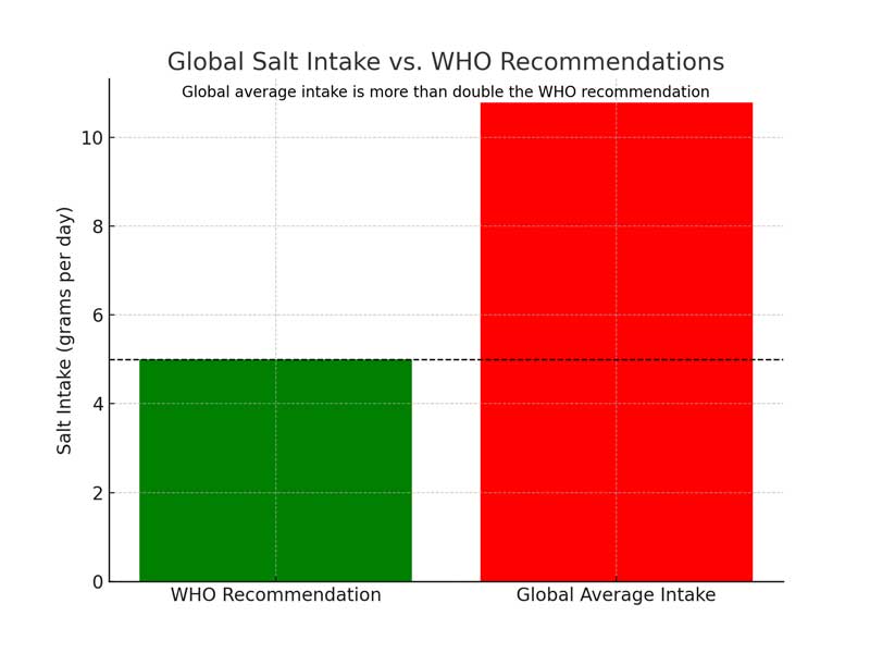 A bar chart comparing the World Health Organization's recommended daily salt intake with the global average intake, highlighting the significant difference.