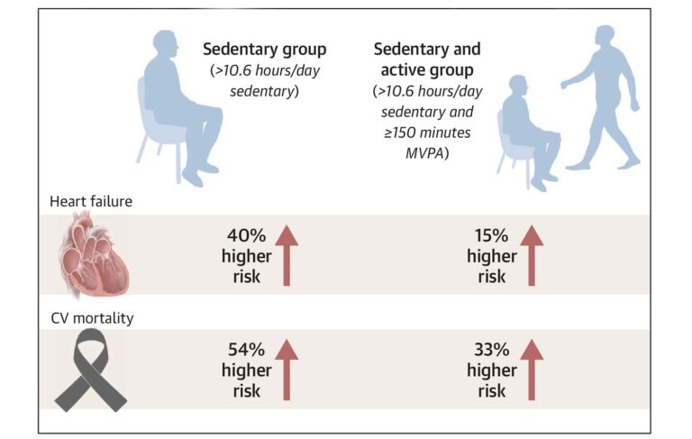 Long Term Sitting Risks 10 Hours of Daily Sitting Threatens Your Heart Even if You Exercise ...