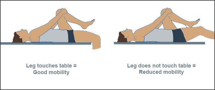 Side view illustration showing two figures performing the Thomas Test: one with the leg reaching the table (good flexibility) and one with the leg elevated (limited flexibility).